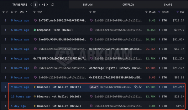 Данные Onchain показывают, что кошелек, связанный с A16z, вывел с Binance 25 560 ETH на сумму 42,6 млн долларов