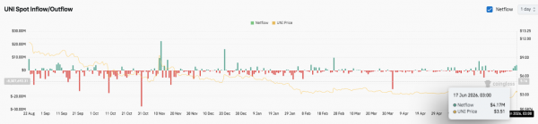 Прогноз цены Uniswap: UNI вырос на 20%, а быки стремятся прорваться выше $4