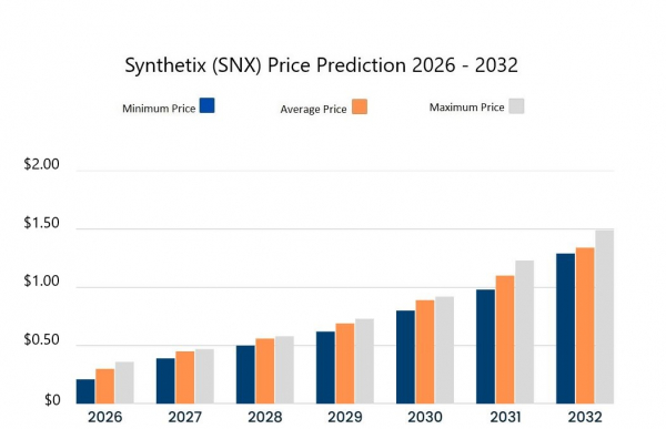 Прогноз цены SNX на 2026-2032 годы: является ли SNX хорошей инвестицией?