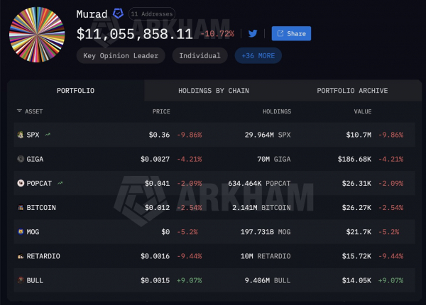 Портфель мемкоин-кита Мурада упал на 80% от пиковых значений