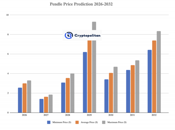 Прогноз цены акций Pendle на 2026-2032 годы: является ли PENDLE хорошей инвестицией?
