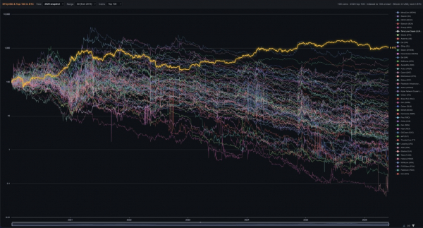 Биткоин уверенно превзошёл топ-100 альткоинов с 2020 года, однако графики указывают на возможное падение до июля