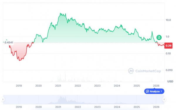 Прогноз цены SNX на 2026-2032 годы: является ли SNX хорошей инвестицией?
