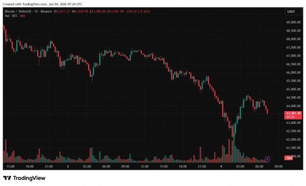 Биткоин обвалился ниже $62 000