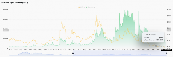 Прогноз цены Uniswap: UNI вырос на 20%, а быки стремятся прорваться выше $4