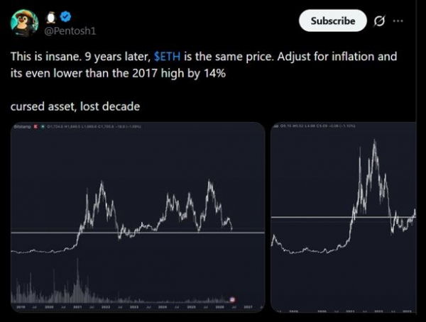 Курс Ethereum остается стабильным на протяжении 9 лет, но с учетом инфляции он на 14 % ниже своего максимума 2017 года