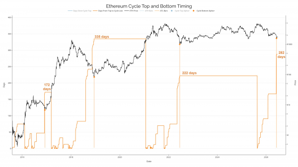 Медвежий рынок Ethereum стал вторым по длительности в истории