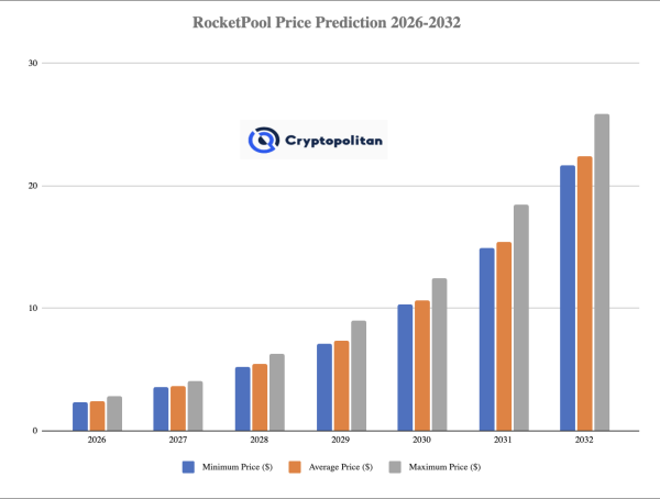 Прогноз цен на акции Rocket Pool на 2026-2032 годы: является ли RPL хорошей инвестицией?