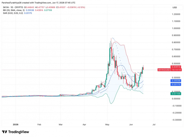 Прогноз цен SkyAI (SKYAI) на 2026, 2027, 2028, 2029, 2030-2050 годы