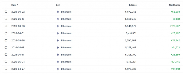 Bitmine купила еще 52 203 ETH