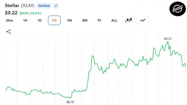 XLM от Stellar возглавляет ежемесячный рост криптовалютного рынка, поднявшись на 50 % на фоне притока токенизированных активов