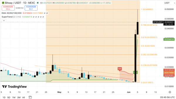 Прогноз цены Bitway: BTW взлетает более чем на 220%, а быки целятся на $0.05