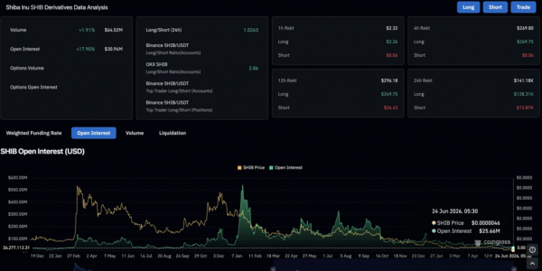 Прогноз цены на Shiba Inu: 800 млрд SHIB заполняет биржи, а сжигания выросли на 56% за 24 часа