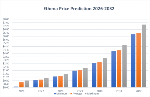 Прогноз цены Ethena на 2026-2032 годы: произойдет ли обвал цены ENA или она резко вырастет до 10 долларов? Прогноз цены Ethena на 2026-2032 годы: произойдет ли обвал цены ENA или она резко вырастет до 10 долларов?