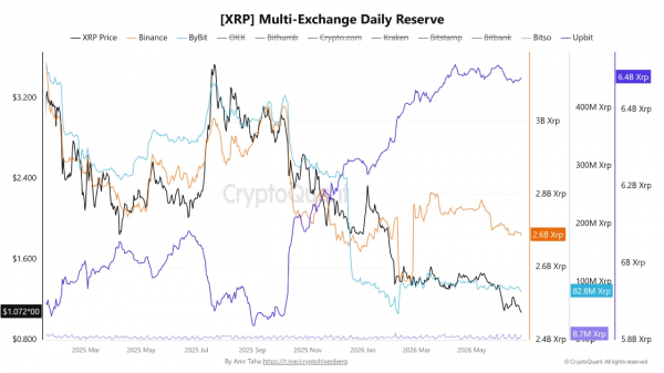 Резервы XRP на криптобирже Binance сократились на 3,6% до 2,68 млрд XRP