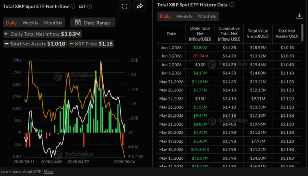 Доходность Ripple по главному счёту Fed Push: 90-дневный срок приближается, говорит аналитик