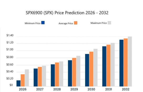 Прогноз цены SPX6900 на 2026-2032 годы: взлетит ли SPX6900 в 10 раз или рухнет?