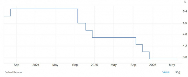 Инфляция в США выше 4% усилила риск для биткоина