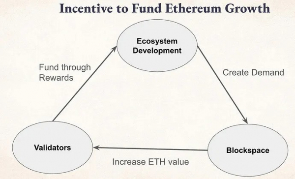 Валидаторам предложили перенаправлять до 10% наград на развитие Ethereum