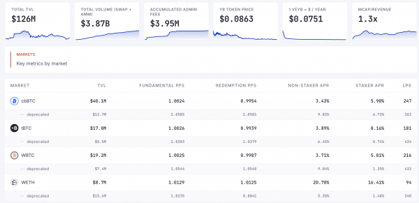 Объем депозитов с фиксированной доходностью вырос на 120 % за две недели, поскольку инвесторы стремятся получать доход от BTC, не продавая его