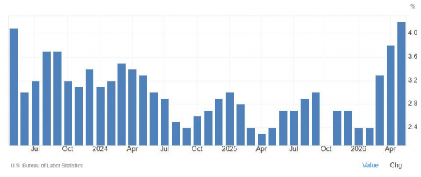 Инфляция в США выше 4% усилила риск для биткоина