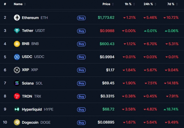 Биткоин обвалился ниже $62 000