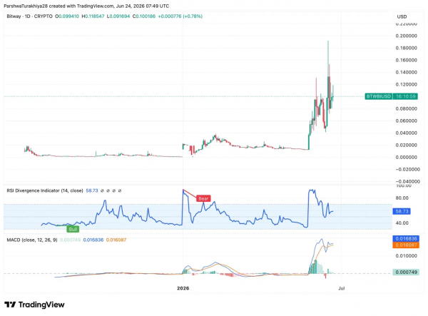 Прогноз цен Bitway (кстати) на 2026, 2027, 2028, 2029, 2030-2050 годы