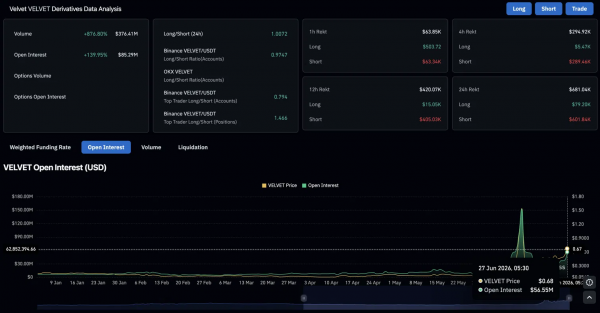 Прогноз цен на VELVET: VELVET набирает обороты, пока инсайдеры получают деньги