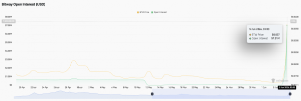 Прогноз цены Bitway: BTW взлетает более чем на 220%, а быки целятся на $0.05