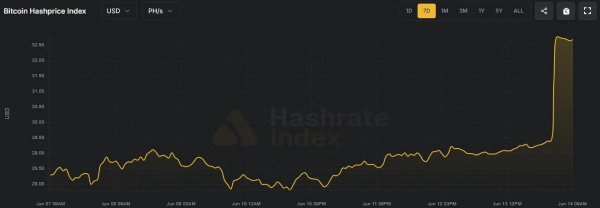 Сложность майнинга биткоина обвалилась на 10%