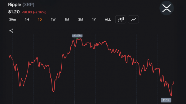 Курс XRP упал до годового минимума в 1,188 доллара, поскольку трейдеры переживают убытки на 14 млн долларов из-за волны ликвидаций
