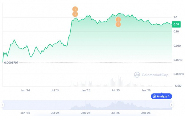 Прогноз цены SPX6900 на 2026-2032 годы: взлетит ли SPX6900 в 10 раз или рухнет?