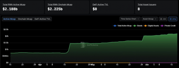 XLM от Stellar возглавляет ежемесячный рост криптовалютного рынка, поднявшись на 50 % на фоне притока токенизированных активов