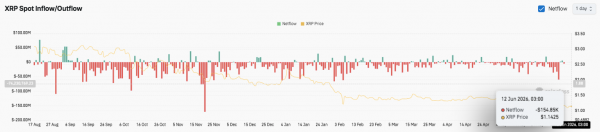 Прогноз цены на XRP: XRP держится рядом с ключевым уровнем $1.17 на фоне доминирования медвежьего тренда