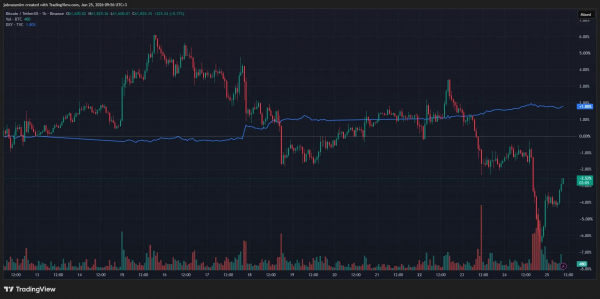 Биткоин проваливался к $59 000 на фоне роста DXY