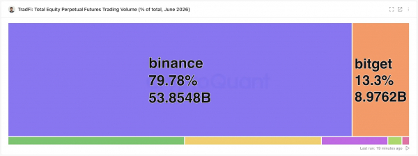 Binance захватила 80% объемов TradFi-торговли