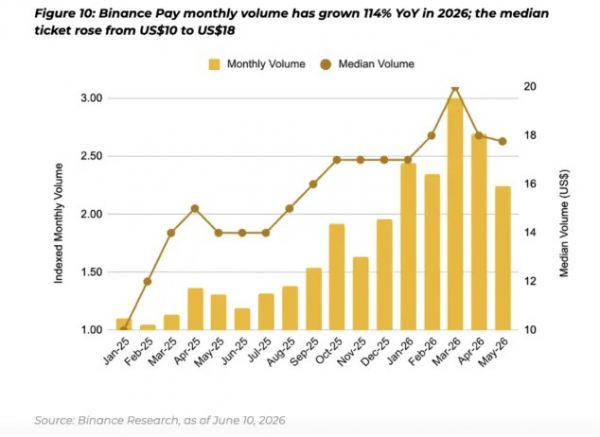 В Binance указали на трансформацию ландшафта стейблкоинов