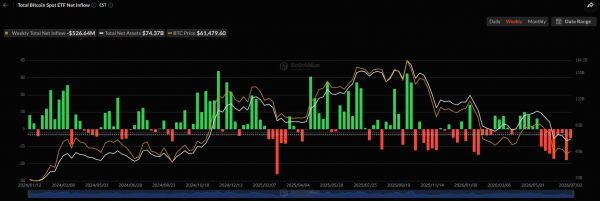 Четверг 2 июля прервал рекордный недельный отток капитала из биткоин-ETF