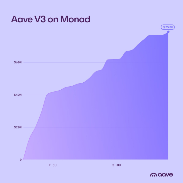 Объем депозитов на Aave в сети Monad за два дня превысил $100 млн