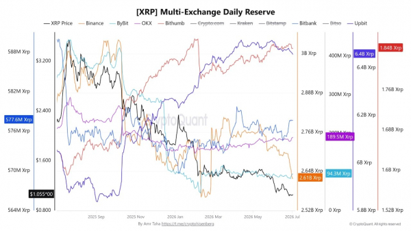 Биржи Binance и Upbit зарегистрировали вывод 228 млн XRP, но ждать ли памп?