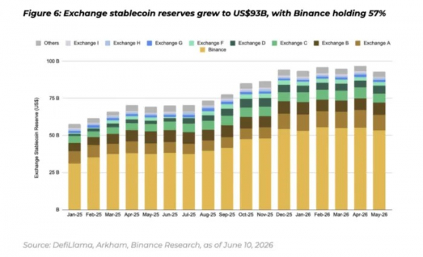 В Binance указали на трансформацию ландшафта стейблкоинов