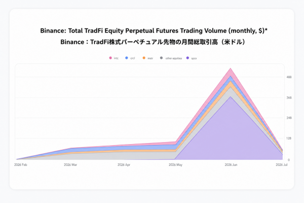 Почему торговля акциями SpaceX на Binance обогнала биткоин по интересу трейдеров