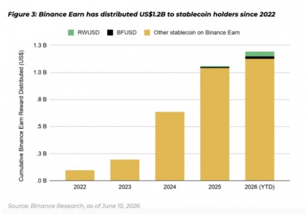 В Binance указали на трансформацию ландшафта стейблкоинов