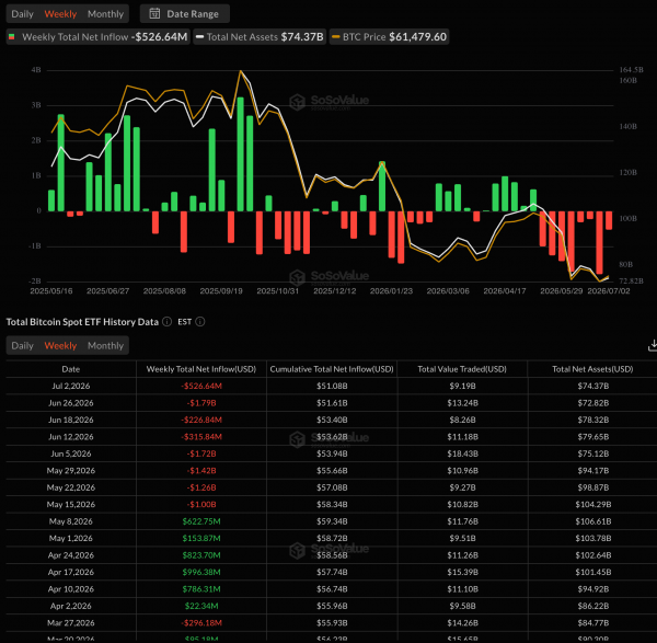 Приток в биткоин-ETF ослабил давление на рынке