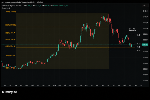 Обзор Bitcoin: ловушка на падении или база для разворота?