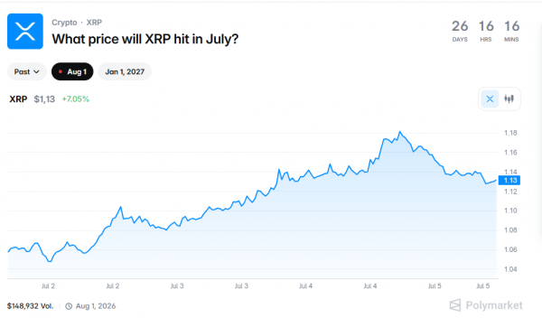 Пользователи Polymarket ставят на рост XRP в июле 2026 года до $1,2