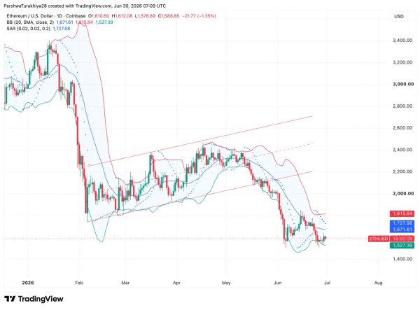 Прогноз цены на Ethereum в июле 2026 года: Роберт Кийосаки сообщает, что ETH достигнет $95,000 после следующего краха Прогноз цены на Ethereum в июле 2026 года: Роберт Кийосаки сообщает, что ETH достигнет $95,000 после следующего краха
