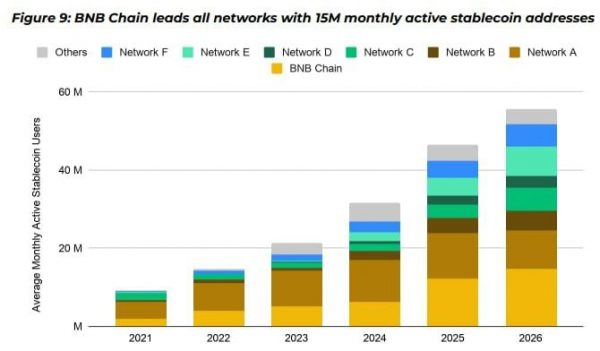 Отчет: на Binance приходится 57% биржевых резервов стейблкоинов