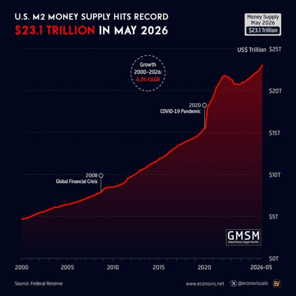 Денежная масса в США достигла рекордного уровня в 23 триллиона долларов, а критики видят в этом новый пузырь, раздутый ФРС