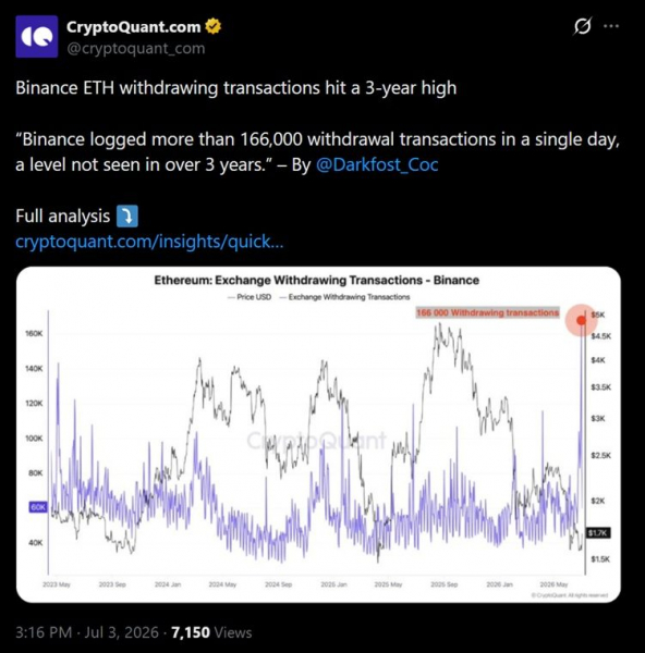 Объем вывода ETH с Binance достиг трехлетнего максимума, а Riot выставила на продажу ещё 500 BTC Объем вывода ETH с Binance достиг трехлетнего максимума, а Riot выставила на продажу ещё 500 BTC